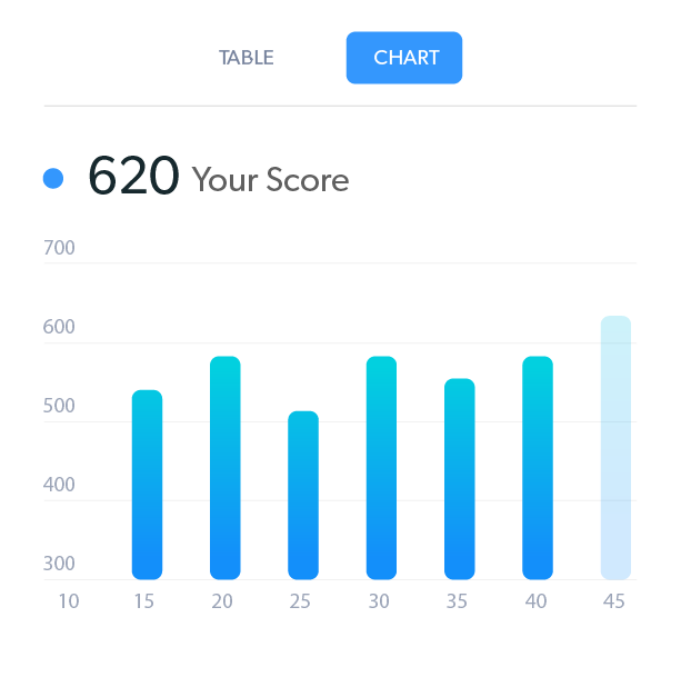 Credit score chart